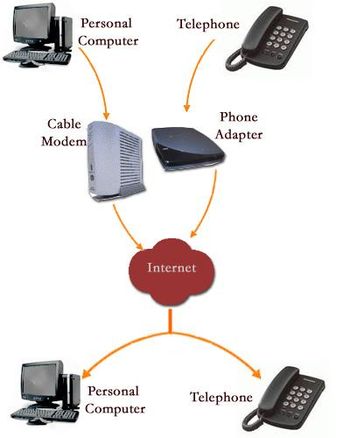 אמצעים שונים לשימוש ב-VoIP